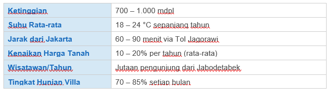 investasi properti Puncak Bogor